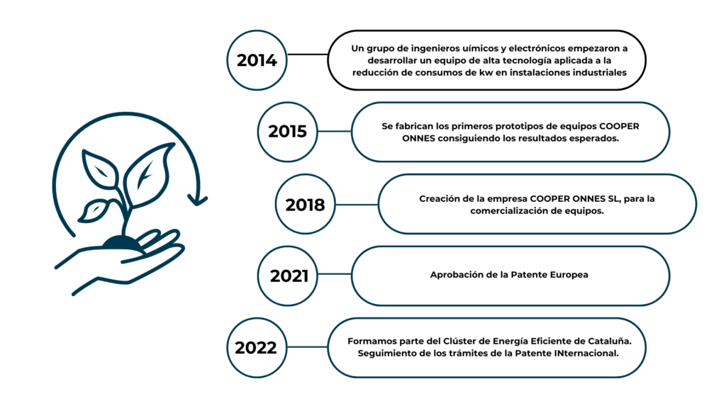 Evolución cooper onnes sl